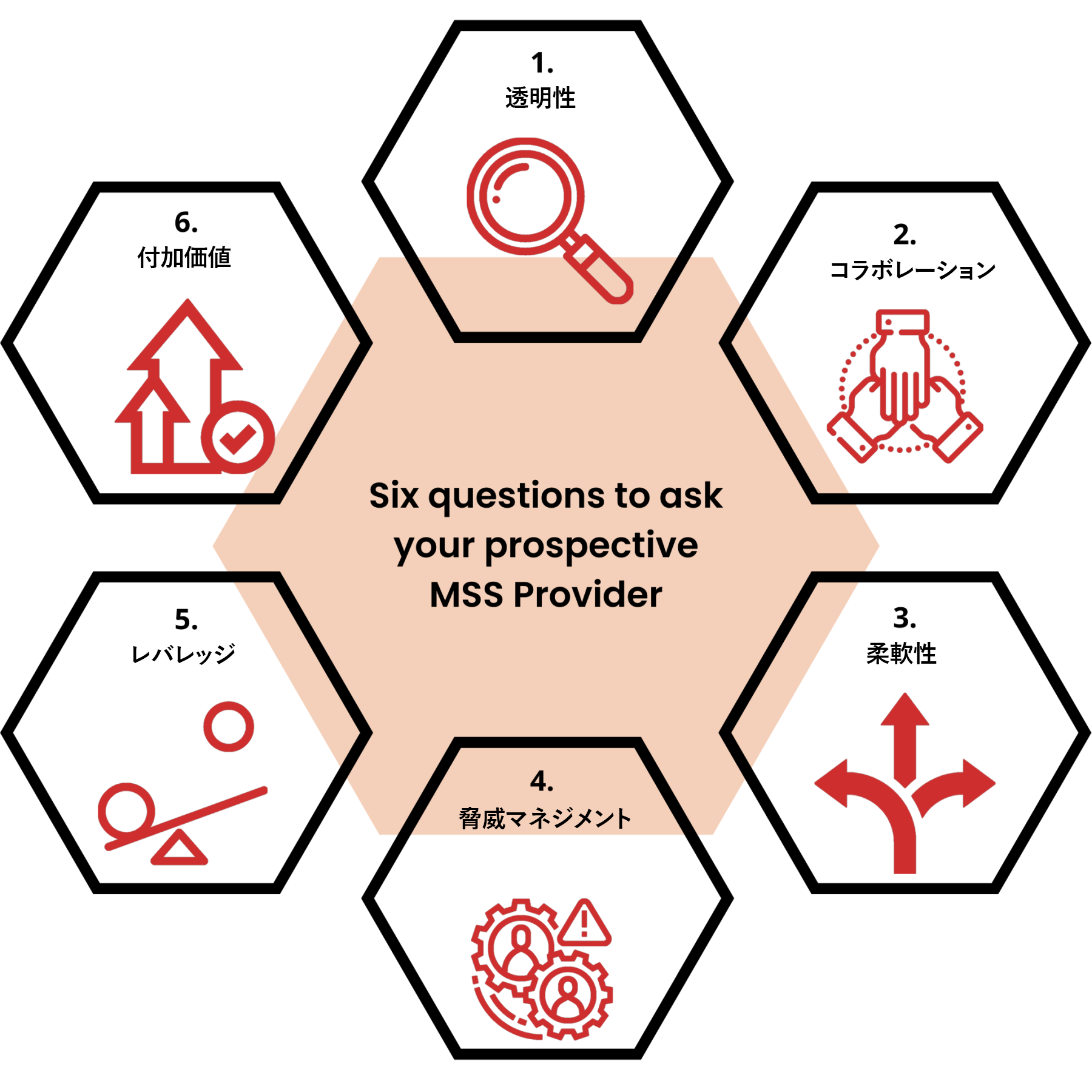 ix key questions to ask your current or prospective MSSP