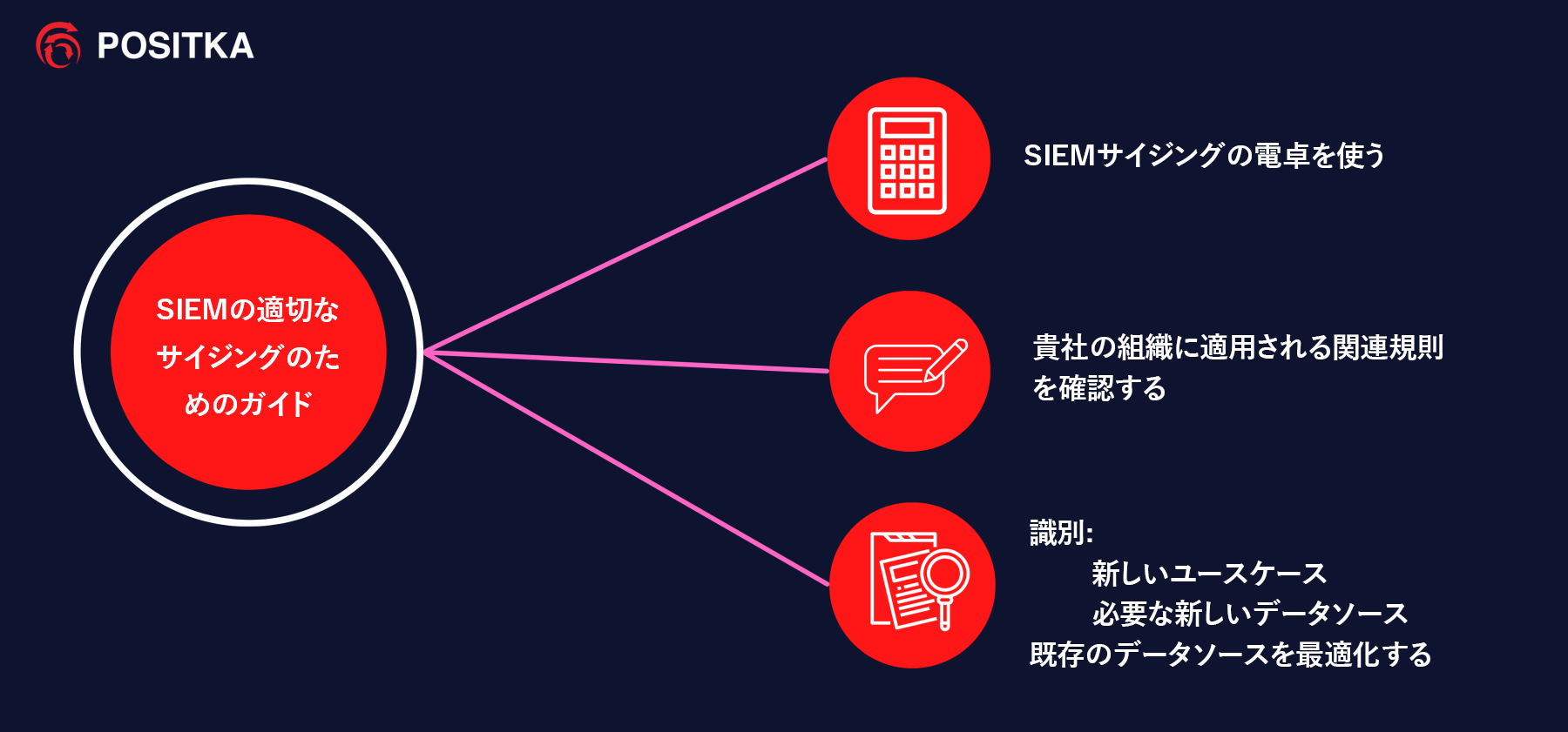 Guide for SIEM Sizing